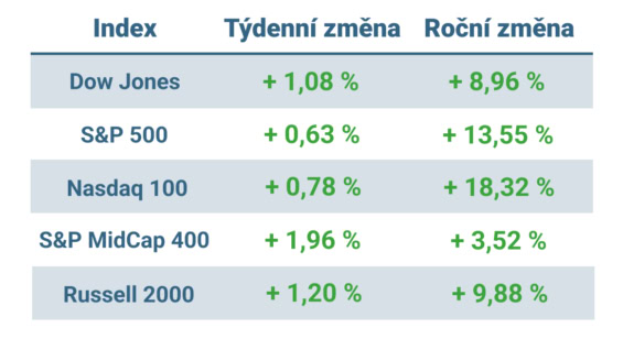 Tabulka ukazuje vývoj nejvýznamnějších amerických indexů v tomto týdnu a v roce 2025