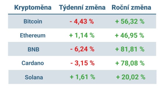 Vývoj ceny nejvýznamnějších kryptoměn za posledních 7 dní a posledních 12 měsíců