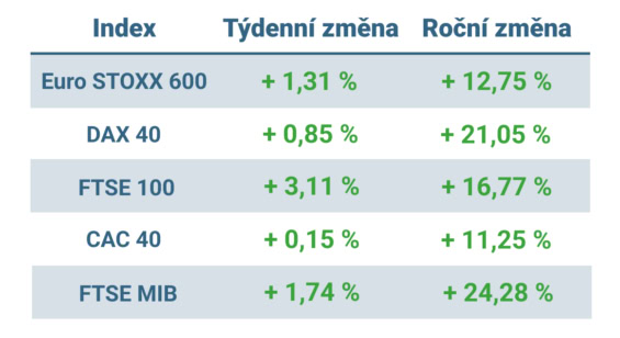 Tabulka ukazuje vývoj nejvýznamnějších evropských indexů v tomto týdnu a v roce 2025