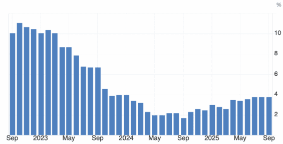 Vývoj inflace ve Spojeném království za poslední 3 roky