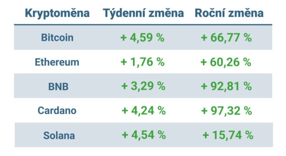 Vývoj ceny nejvýznamnějších kryptoměn za posledních 7 dní a posledních 12 měsíců