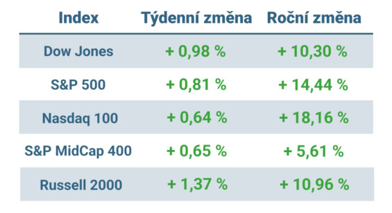 Tabulka ukazuje vývoj nejvýznamnějších amerických indexů v tomto týdnu a v roce 2025