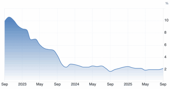 Vývoj inflace v eurozóně za poslední 3 roky
