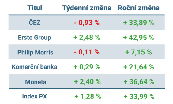 Vývoj ceny nejvýznamnějších titulů obchodovaných na pražské burze v tomto týdnu a v roce 2025