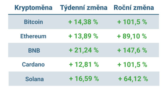 Vývoj ceny nejvýznamnějších kryptoměn za posledních 7 dní a posledních 12 měsíců