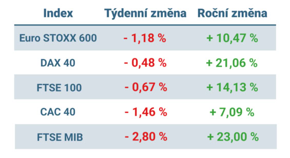 Tabulka ukazuje vývoj nejvýznamnějších evropských indexů v tomto týdnu a v roce 2025