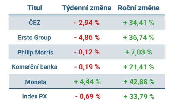 Vývoj ceny nejvýznamnějších titulů obchodovaných na pražské burze v tomto týdnu a v roce 2025