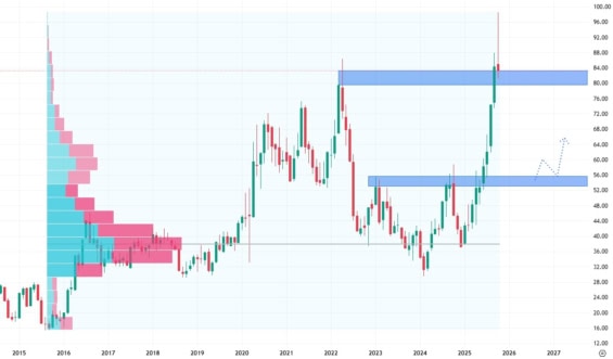 Měsíční akciový graf společnosti Newmont Mining