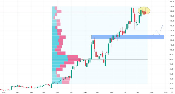 Týdenní akciový graf společnosti Palantir