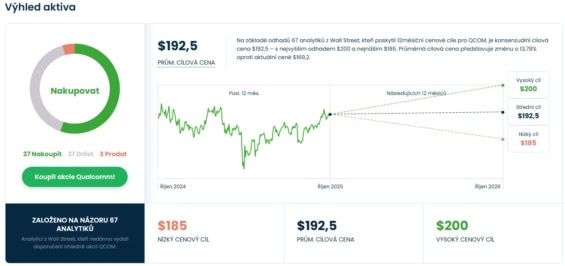 Cenová predikce pro akcie Qualcomm od analytiků z Wall Street