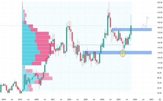 Měsíční akciový graf společnosti Qualcomm