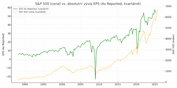 Kurz akciového indexu S&P 500 a kvartální reportované EPS (absolutně).