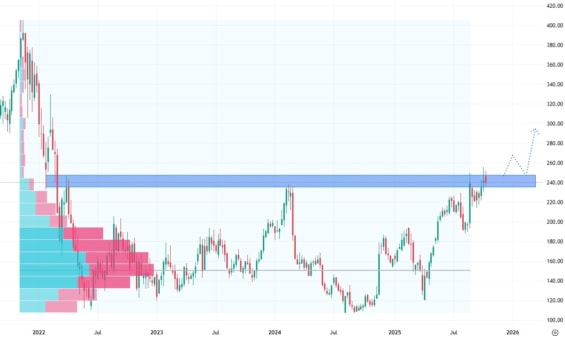 Týdenní akciový graf společnosti Snowflake