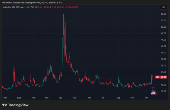 Cenový vývoj indexu VIX od začátku roku
