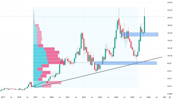 Měsíční akciový graf společnosti AMD
