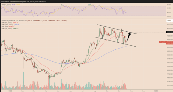 Technická analýza Etherea