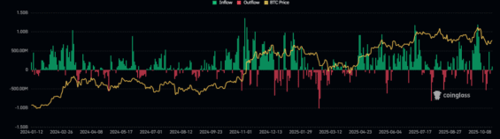 Vývoj bitcoinových ETF