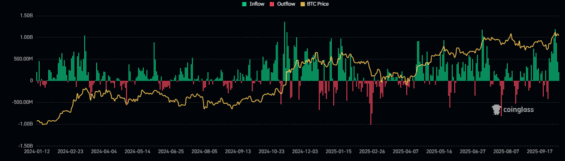 Přílivy do spotových Bitcoin ETF