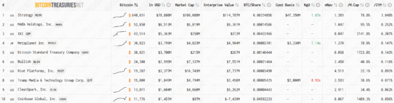 Top 10 firem s největším obnosem Bitcoinu v rozvaze