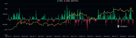 Přílivy a odlivy spotových Bitcoin ETF