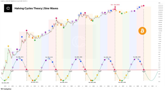 Čtyřletý cyklus Bitcoinu podle analytika CryptoCon