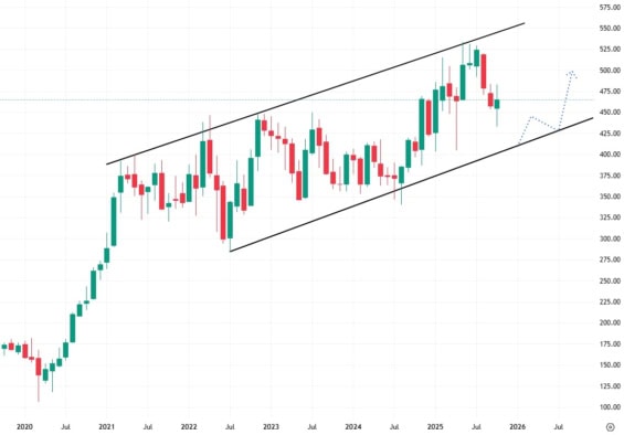 Měsíční akciový graf společnosti Deere & Company