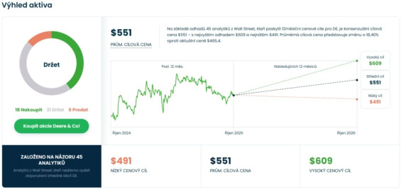 Cenová predikce pro akcie Deere & Company od analytiků z Wall Street