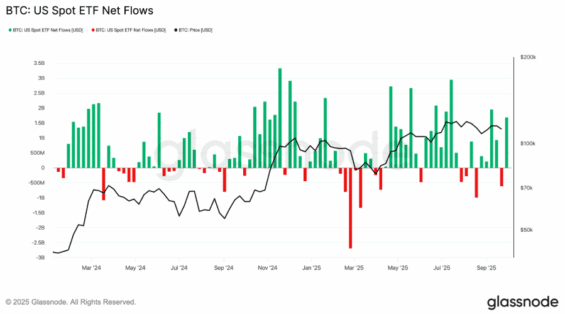 Týdenní přílivy kapitálu do bitcoinových ETF