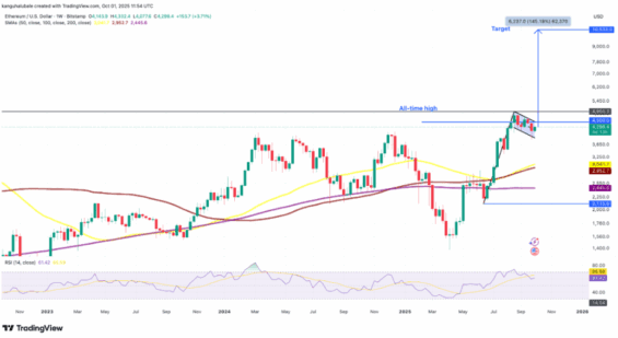 Technická analýza Etherea
