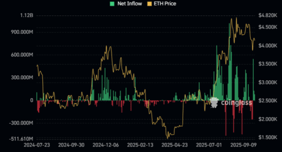 Vývoj peněžních toků v rámci Ethereum ETF