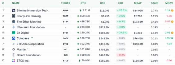 Top 10 entit vlastnících nejvíce ETH