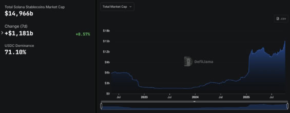 Tržní kapitalizace stablecoinů na Solaně