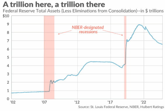 Vývoj výše aktiv vlastněných americkou centrální bankou