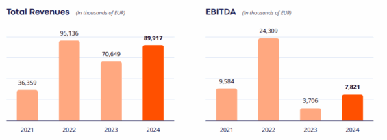 Vývoj finančních metrik u Photon Energy