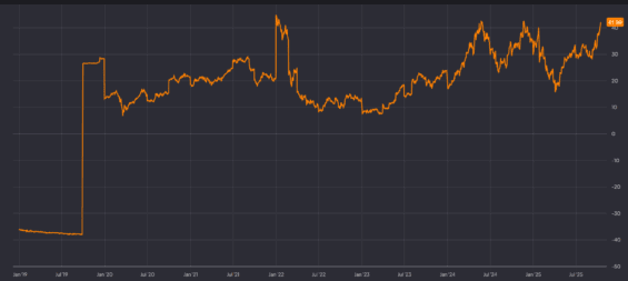 Vývoj ukazatele forward P/E u akcie Vertiv