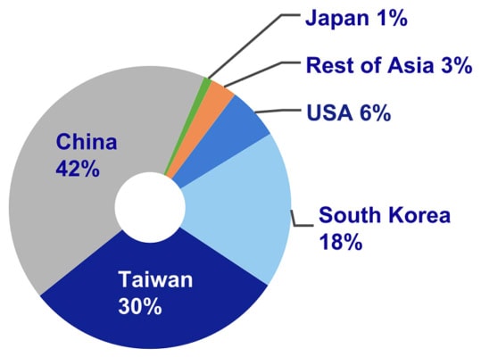 Geografické složení tržeb ASML v Q3 2025