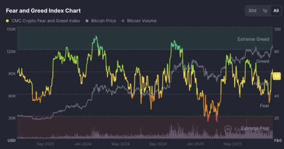 Fear & Greed Index, který sleduje aktuální sentiment ohledně ceny BTC