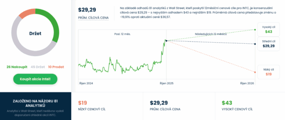 Cenová predikce od analytiků z Wall Street pro akcie Intel