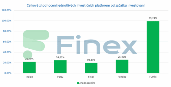 Celkové zhodnocení jednotlivých investičních platforem od začátku investování