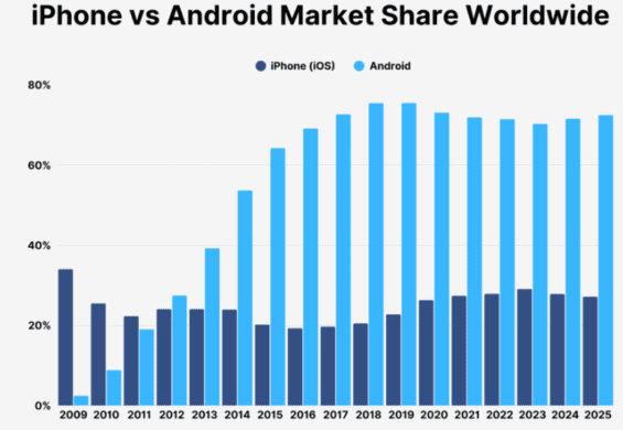 Tržní podíl iPhonu a Androidu ve světě