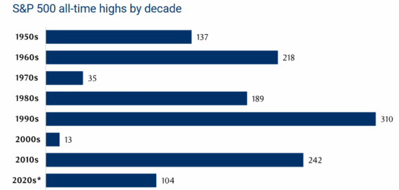 Počet dosažení historických maxim v každé dekádě