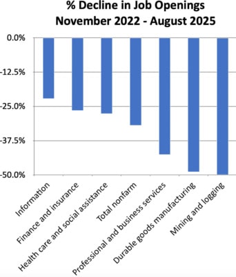 Ztráta pracovních míst v USA dle sektoru