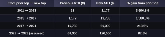 Nárůst ceny Bitcoinu v porovnání s předchozími býčími cykly