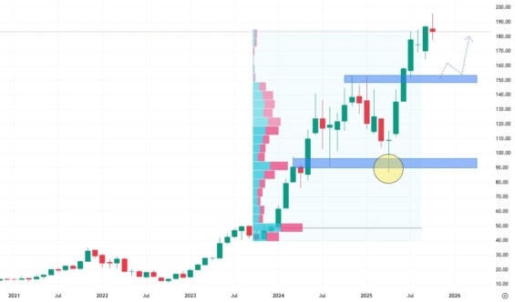 Měsíční akciový graf společnosti Nvidia