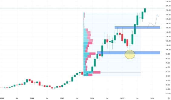 Měsíční akciový graf společnosti Nvidia