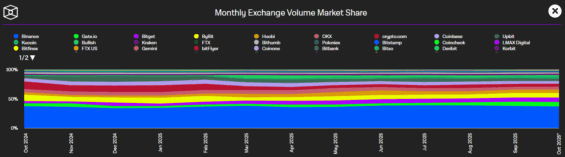 Podíl jednotlivých burz na zobchodovaném objemu s kryptoměnami