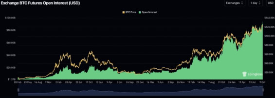 Open interest na bitcoinové futures