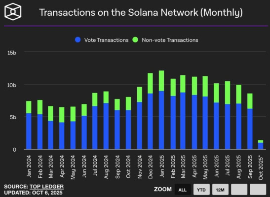 Počet transakcí na Solaně za měsíc