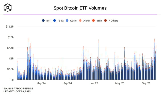 Vývoj zobchodovaného objemu na spotových ETF