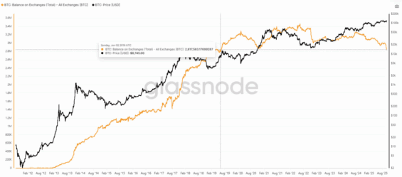 Vývoj bitcoinových rezerv na centralizovaných burzách